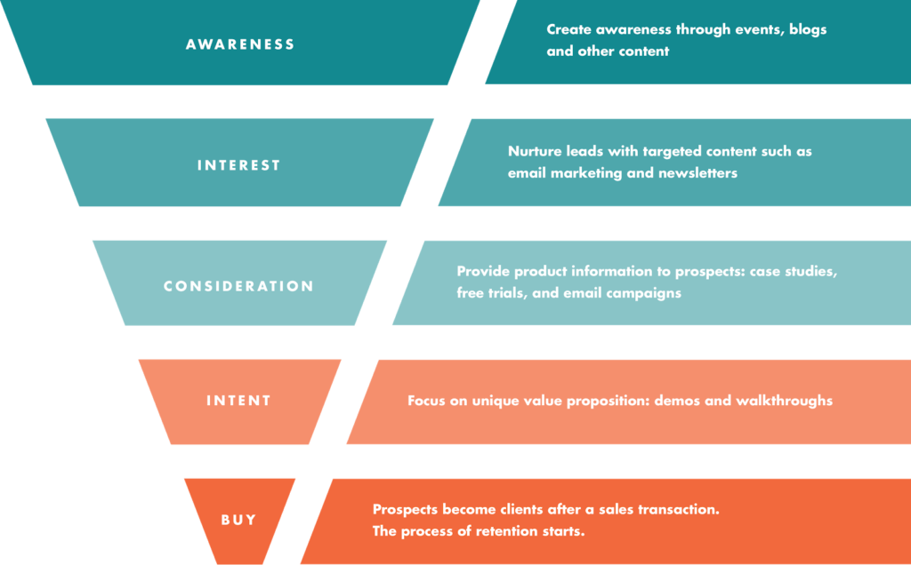 pre-sales process
