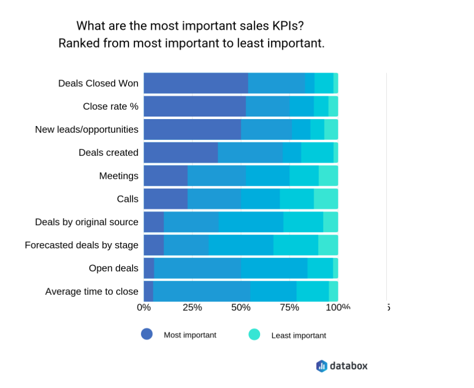 b2b sales KPIs