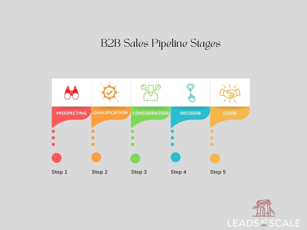 b2b sales pipeline