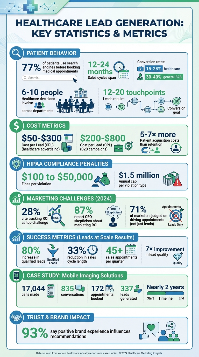 Healthcare Lead Generation Key Statistics and Metrics
