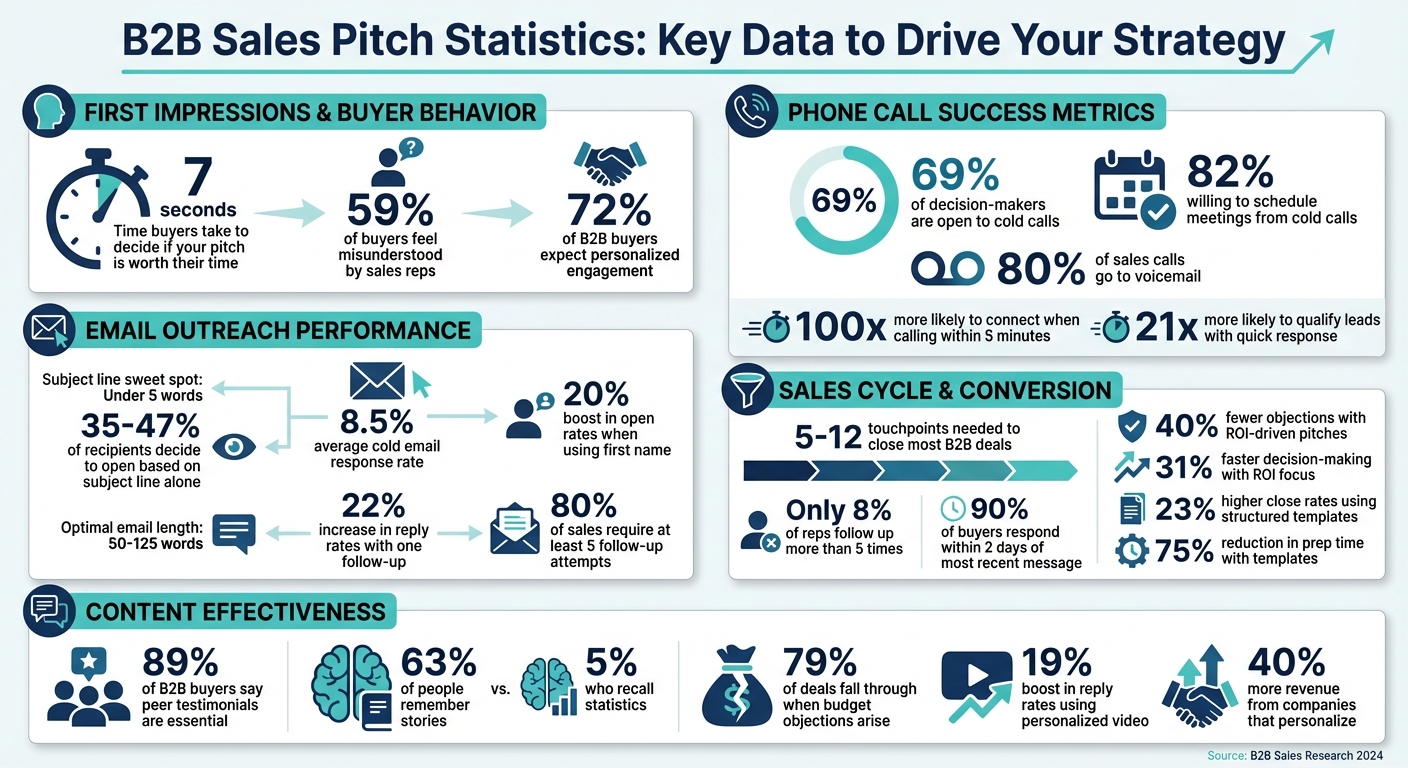 B2B Sales Pitch Statistics: Response Rates, Timing, and Buyer Behavior