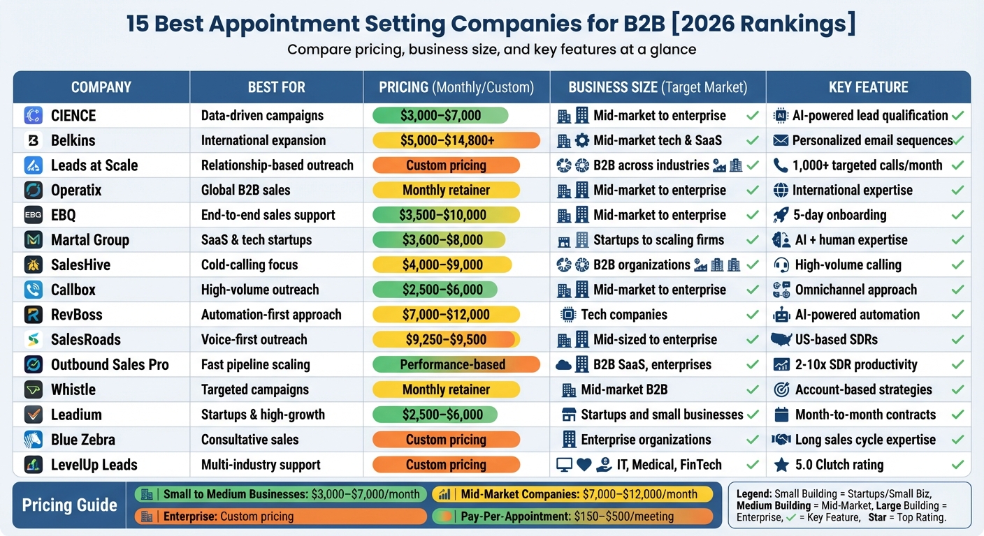 Top 15 B2B Appointment Setting Companies Comparison 2026