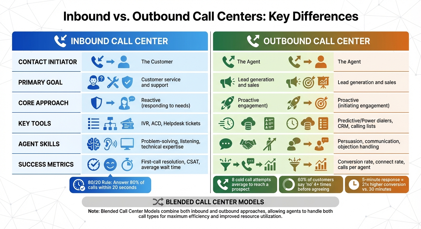 Inbound vs Outbound Call Centers: Key Differences and Metrics