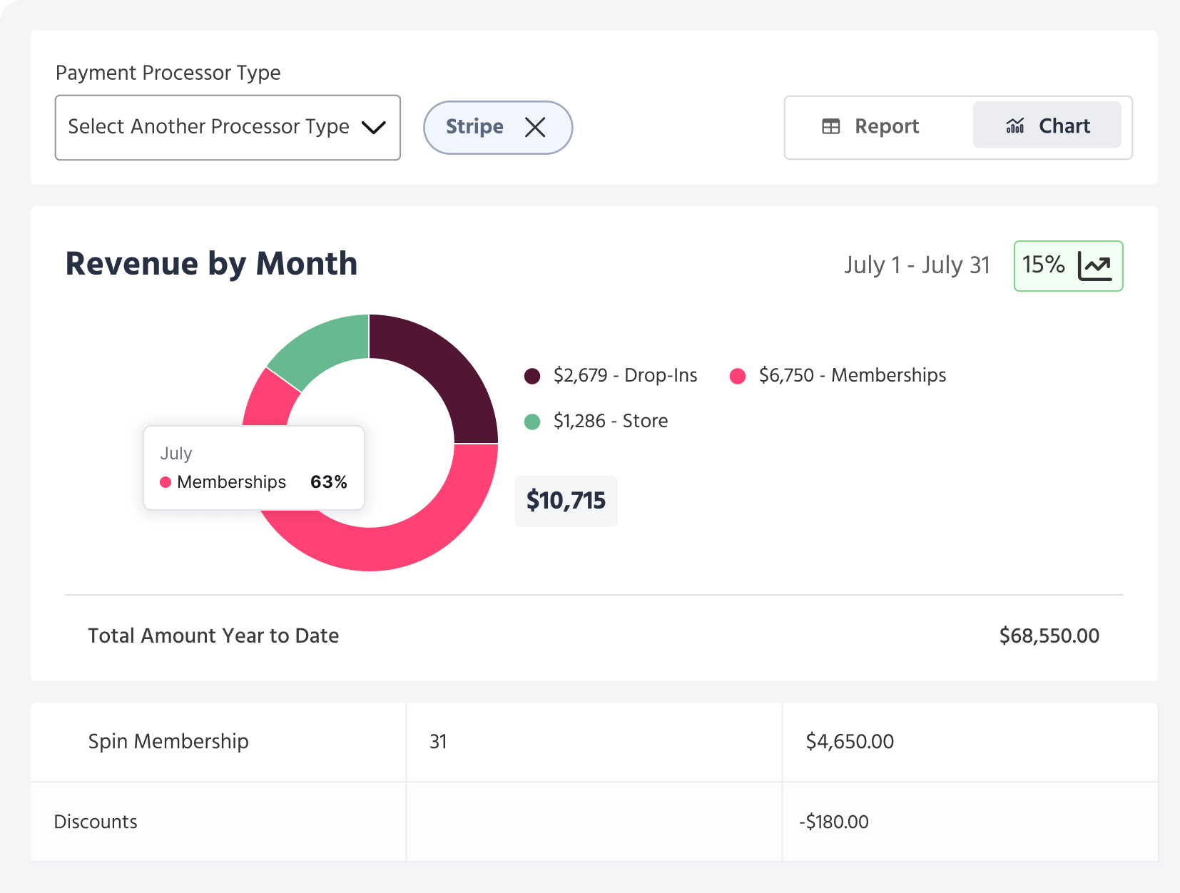 TeamUp Dashboard showing a chart about revenue by month with a detailed breakdown