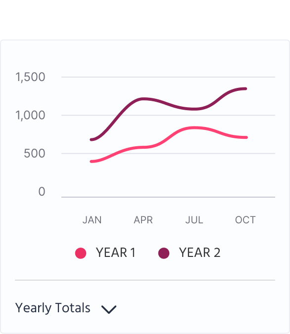 Graph showing unique attendances year over year