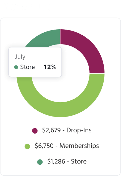 Revenue chart showing drop-ins, memberships, and store revenue broken out