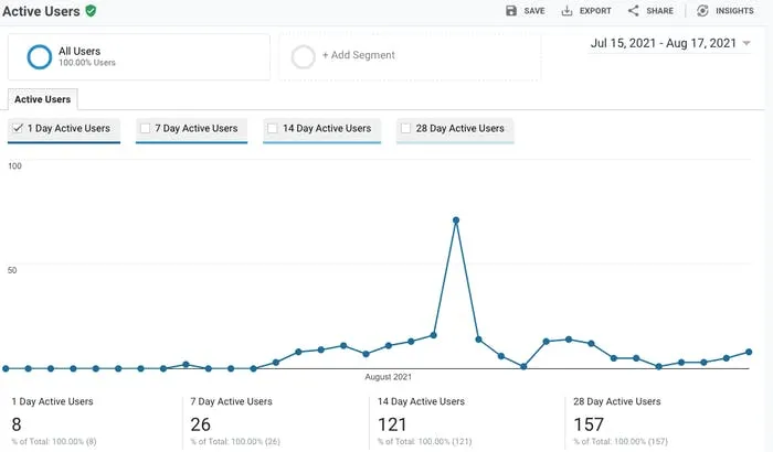 An overview of active users over a month