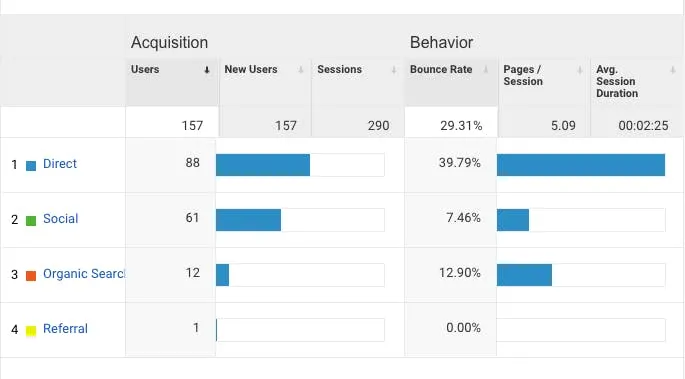 Bar charts explaining where traffic comes from