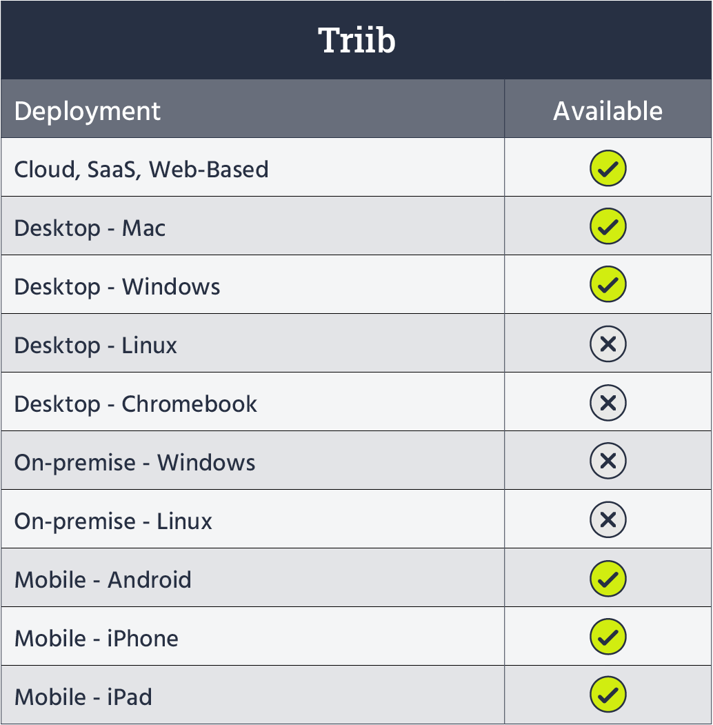 TRIIB's deployment and availability table