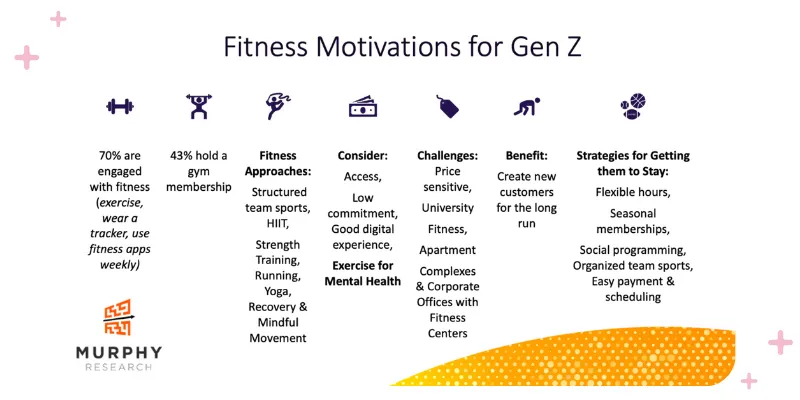 Fitness Motivation for Gen Z taken from TeamUp's webinar 4 Gens by 2 Gens: How to Drive Four Generations to Your Gym with speakers Sal Pellegrino and Sarah Pellegrino