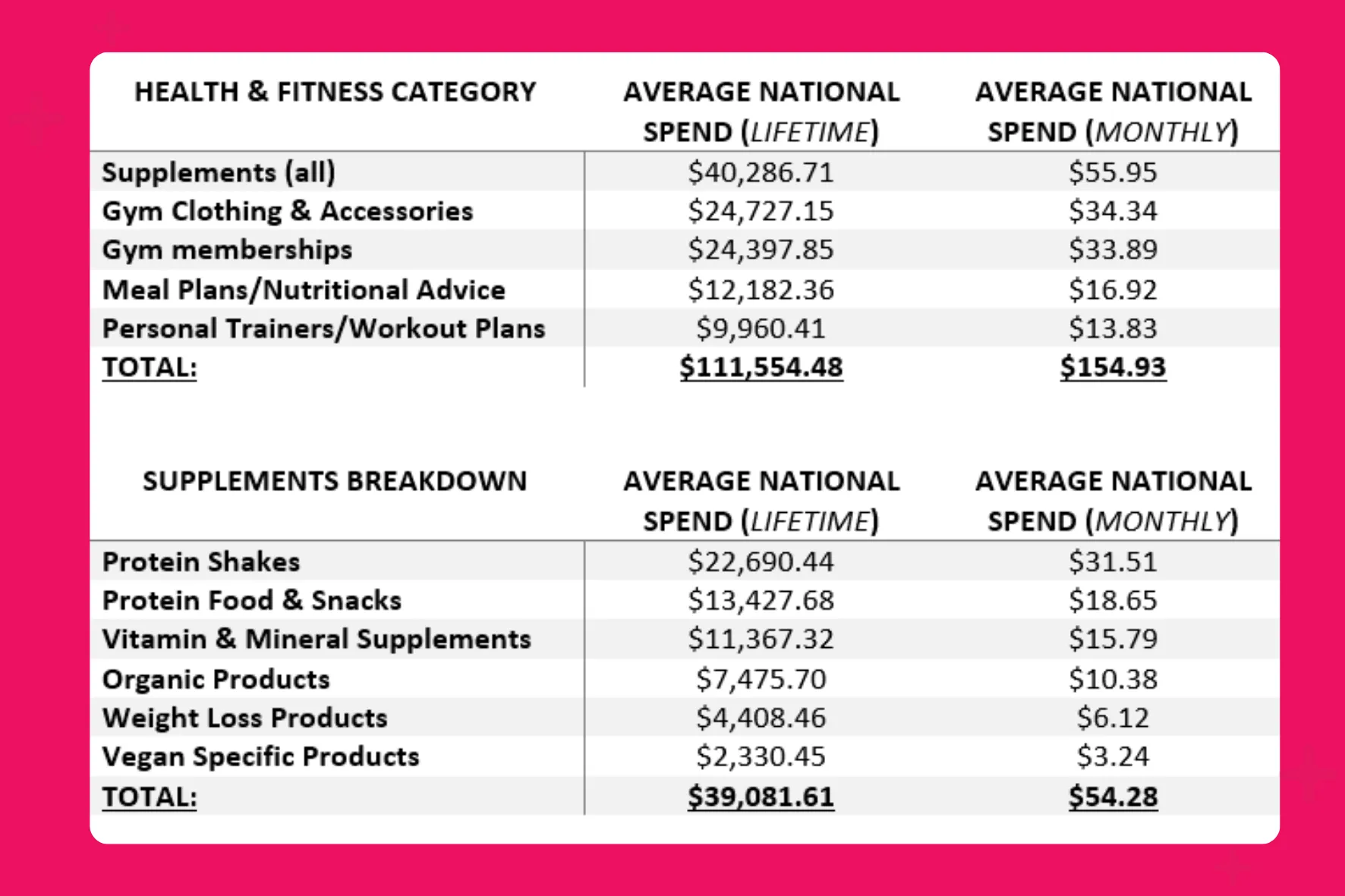Data from US Survey by My Protein on the average national spend in the health and fitness category including supplements