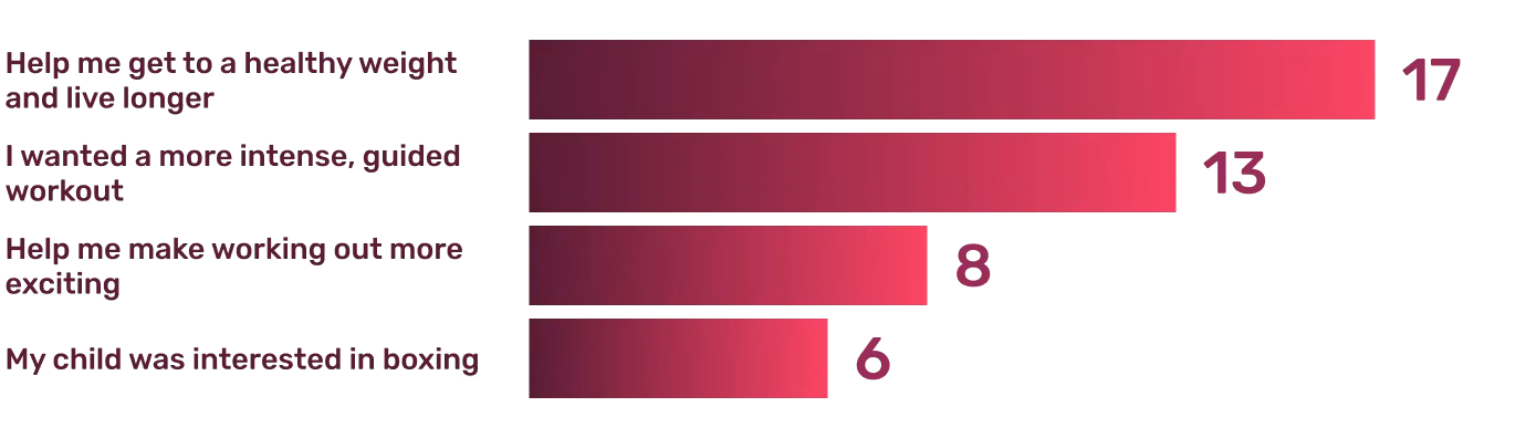 Survey Results: What prompted people to look for something like Grange Fitness?