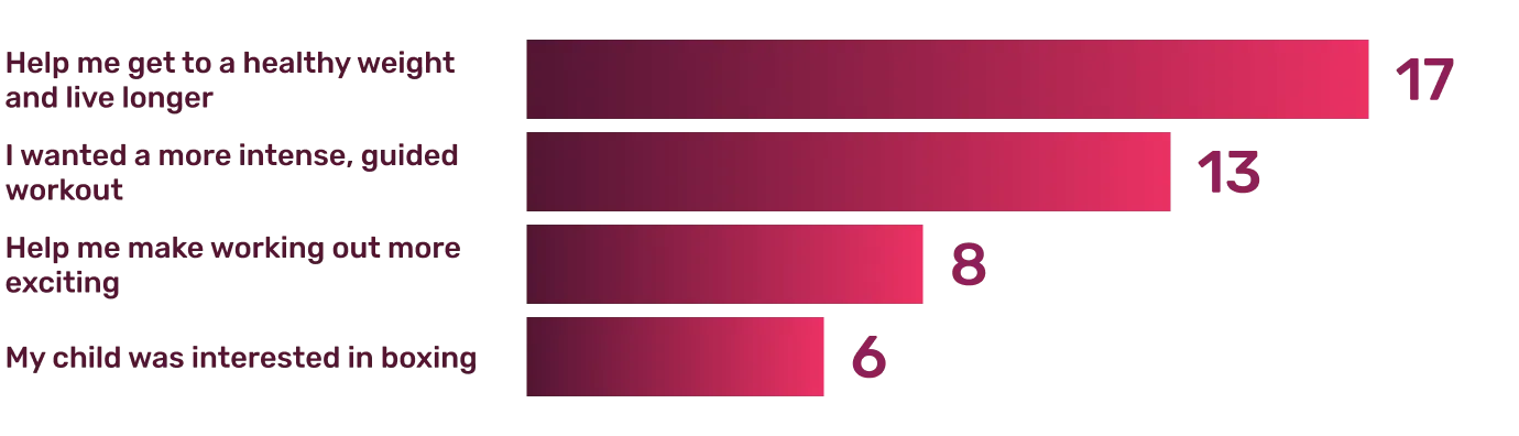 Survey Results: What prompted people to look for something like Grange Fitness?