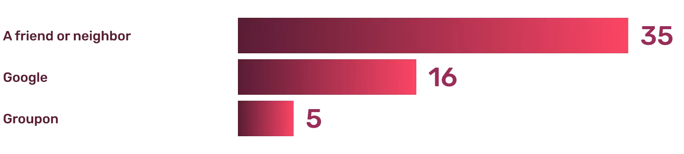 Survey Results: How do people find Grange Fitness?