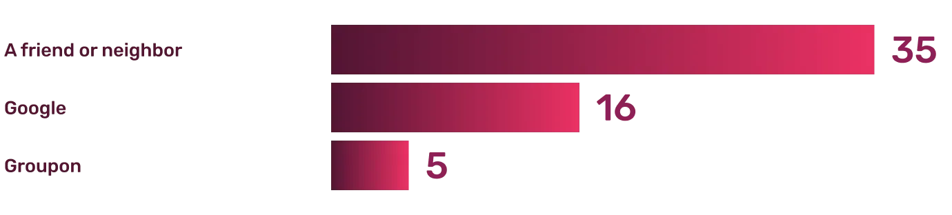 Survey Results: How do people find Grange Fitness?