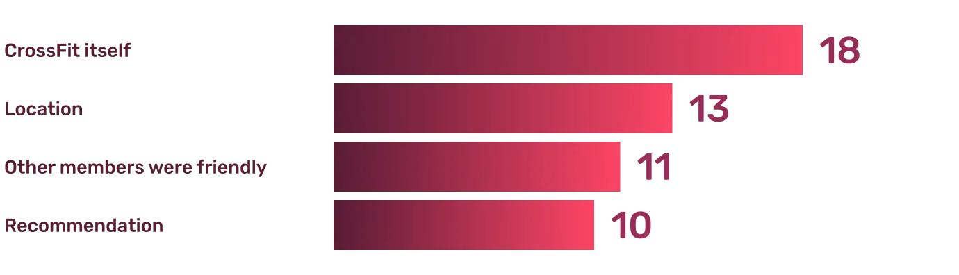 Survey Results: What stood out about Grange Fitness?