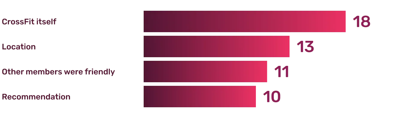 Survey Results: What stood out about Grange Fitness?