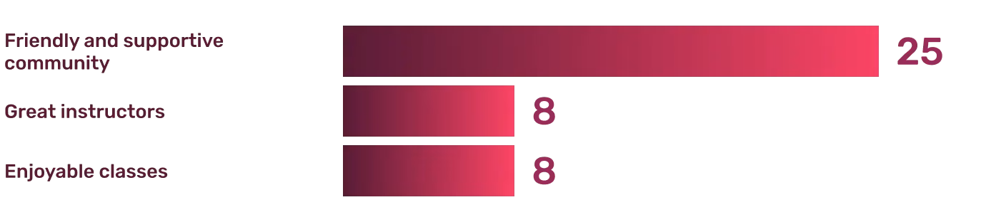Survey Results: What made members realize that Grange Fitness was right for them?