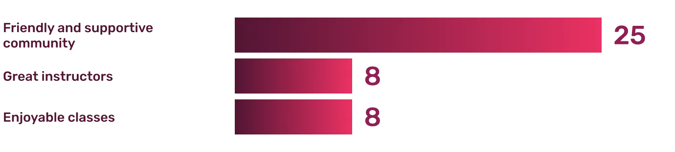Survey Results: What made members realize that Grange Fitness was right for them?