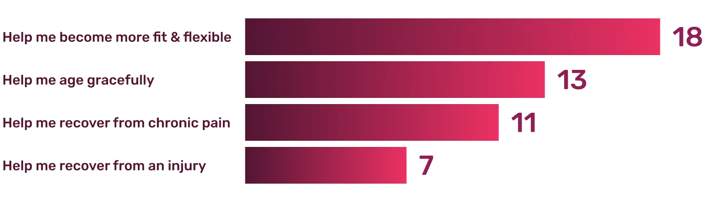 Survey Results: What prompted people to look for something like i-Pilates?