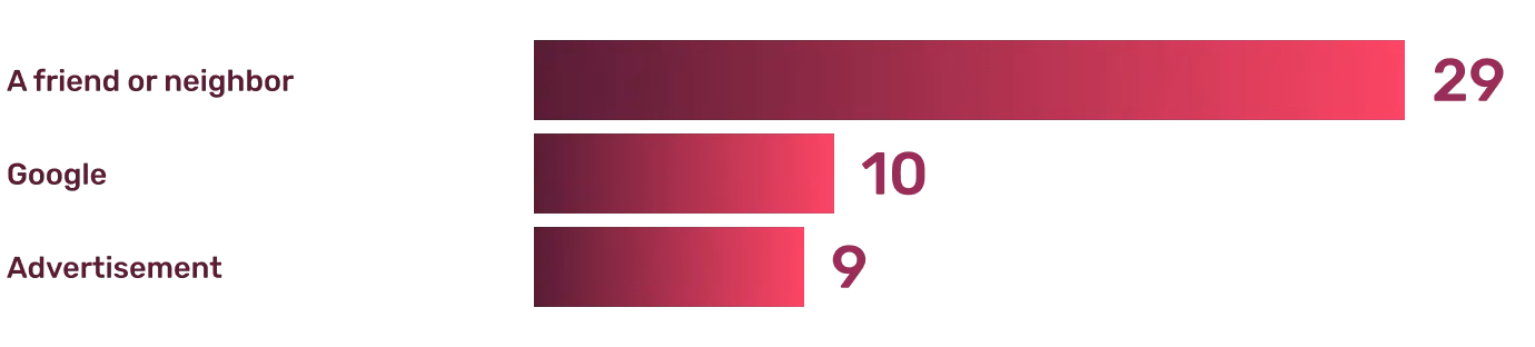 Survey Results: How do people find i-Pilates?