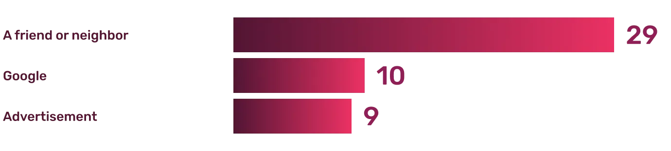 Survey Results: How do people find i-Pilates?