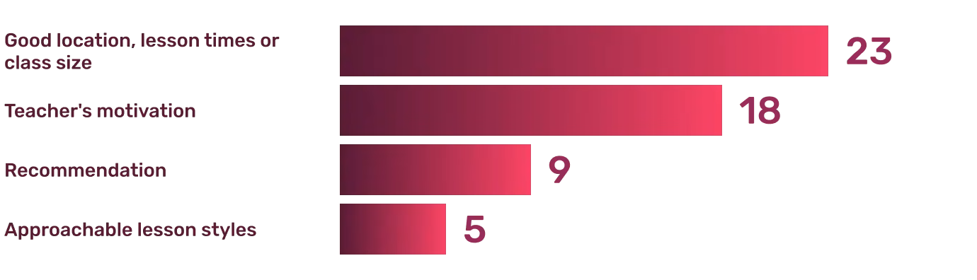 Survey Results: What stood out about i-Pilates?
