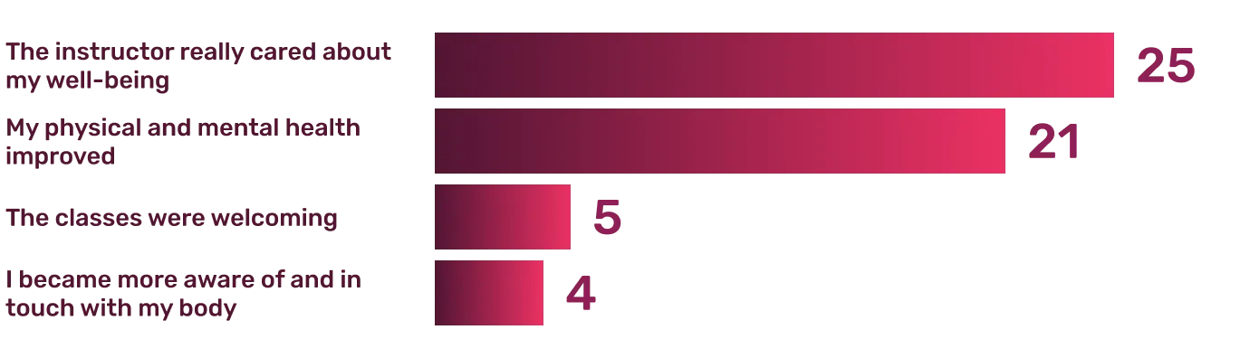Survey Results: What made members realize that i-Pilates was right for them?