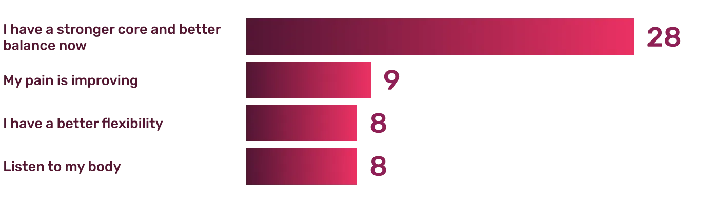 Survey Results: What are the ways life is better now for students of i-Pilates?