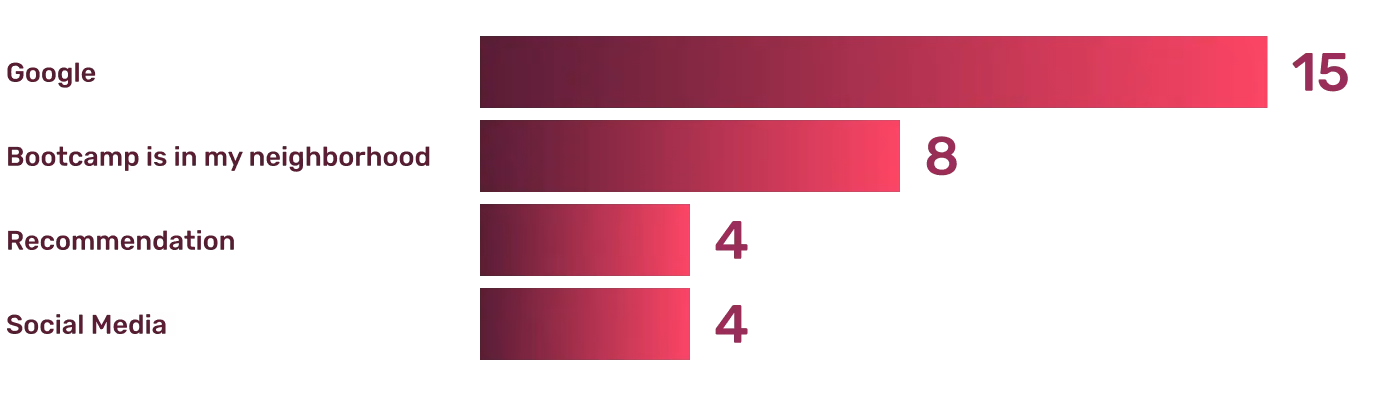 Survey Results: How do people find Pro Impact?