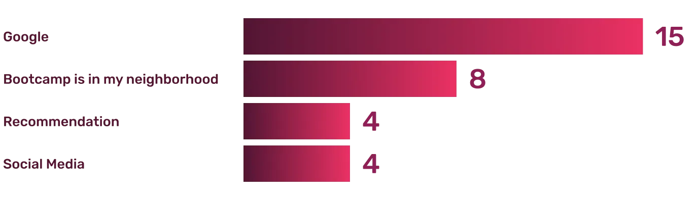 Survey Results: How do people find Pro Impact?