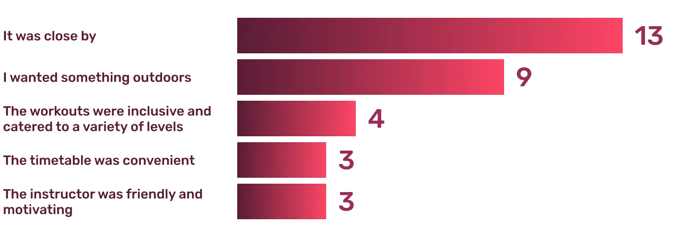 Survey Results: What stood out about Pro Impact?
