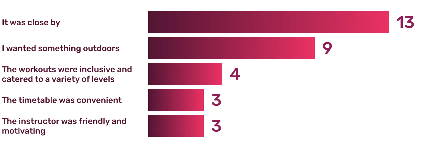 Survey Results: What stood out about Pro Impact?