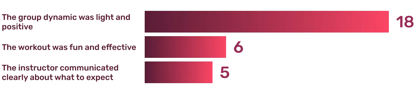 Survey Results: What made members realize that Pro Impact was right for them?