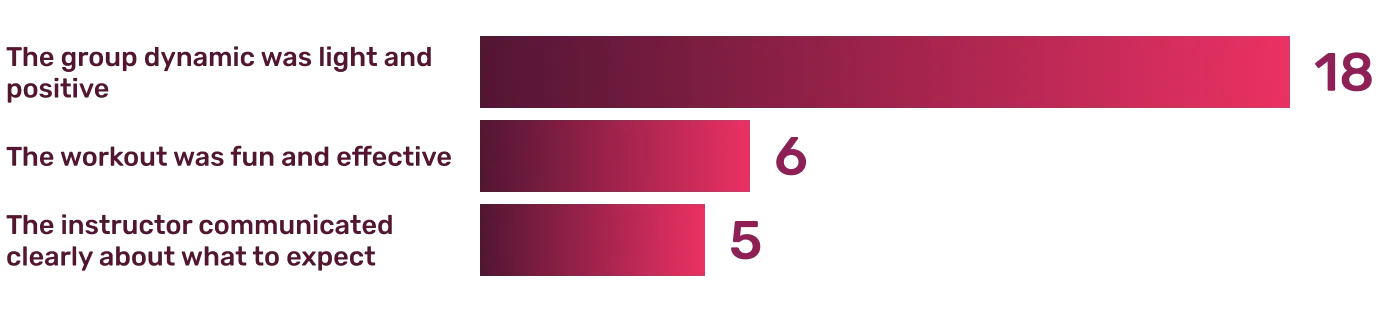 Survey Results: What made members realize that Pro Impact was right for them?