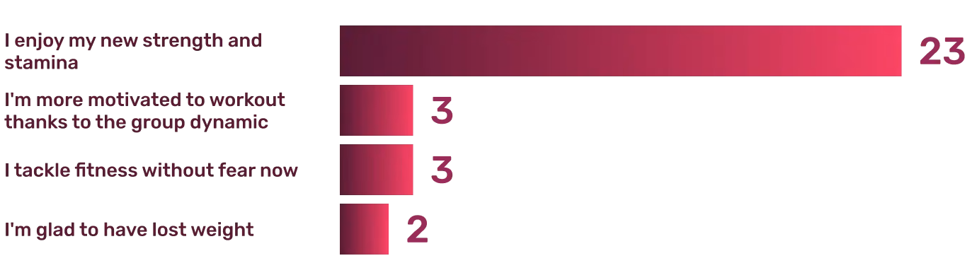 Survey Results: What are the ways life is better now for students of Pro Impact?
