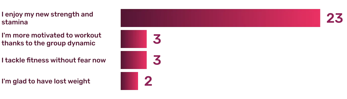 Survey Results: What are the ways life is better now for students of Pro Impact?