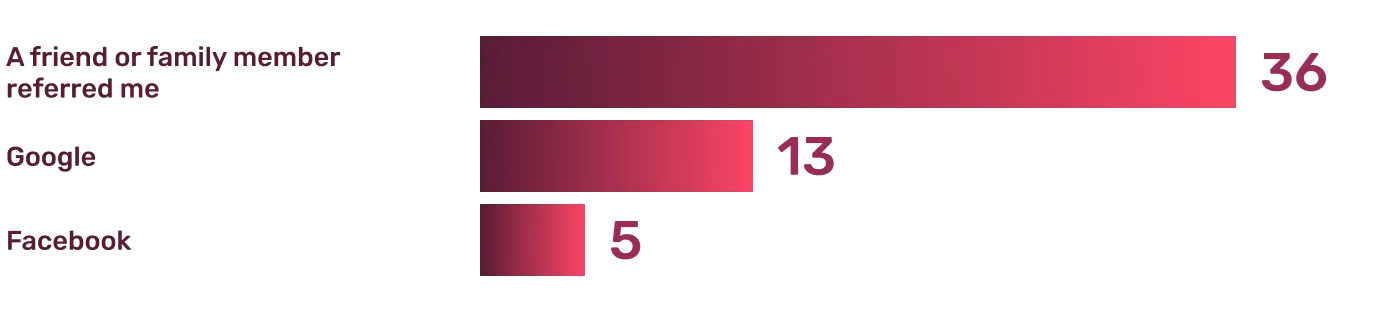 Survey Results: How customers found Pole Athletes