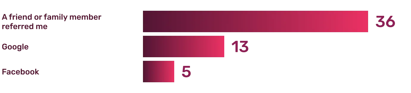 Survey Results: How customers found Pole Athletes