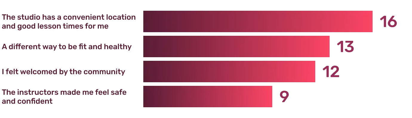 Survey Results: What stood out about Pole Athletes?