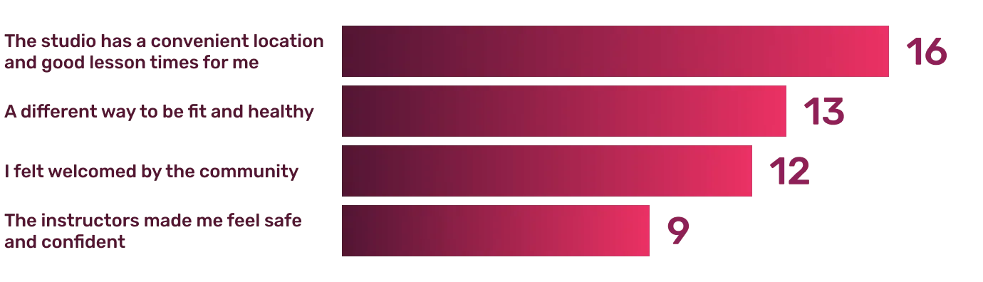 Survey Results: What stood out about Pole Athletes?