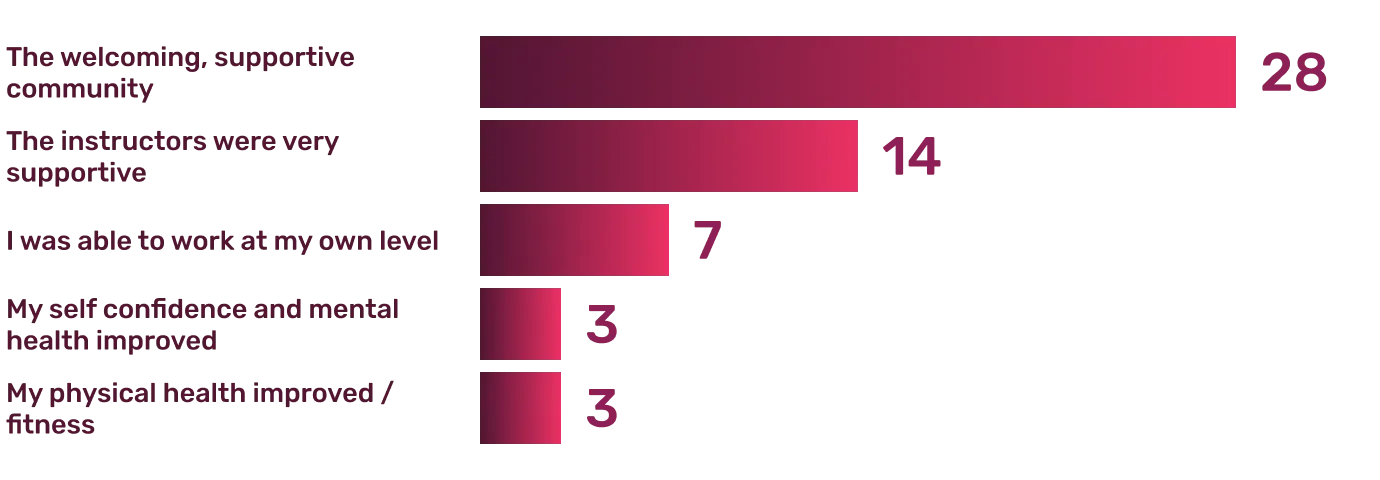 Survey Results: What made members realize that Pole Athletes was right for them?