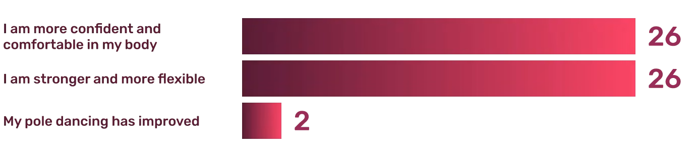 Survey Results: Top benefits and ways life is better for students of Pole Athletes