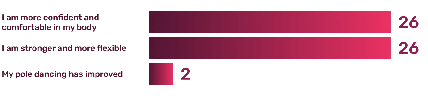 Survey Results: Top benefits and ways life is better for students of Pole Athletes