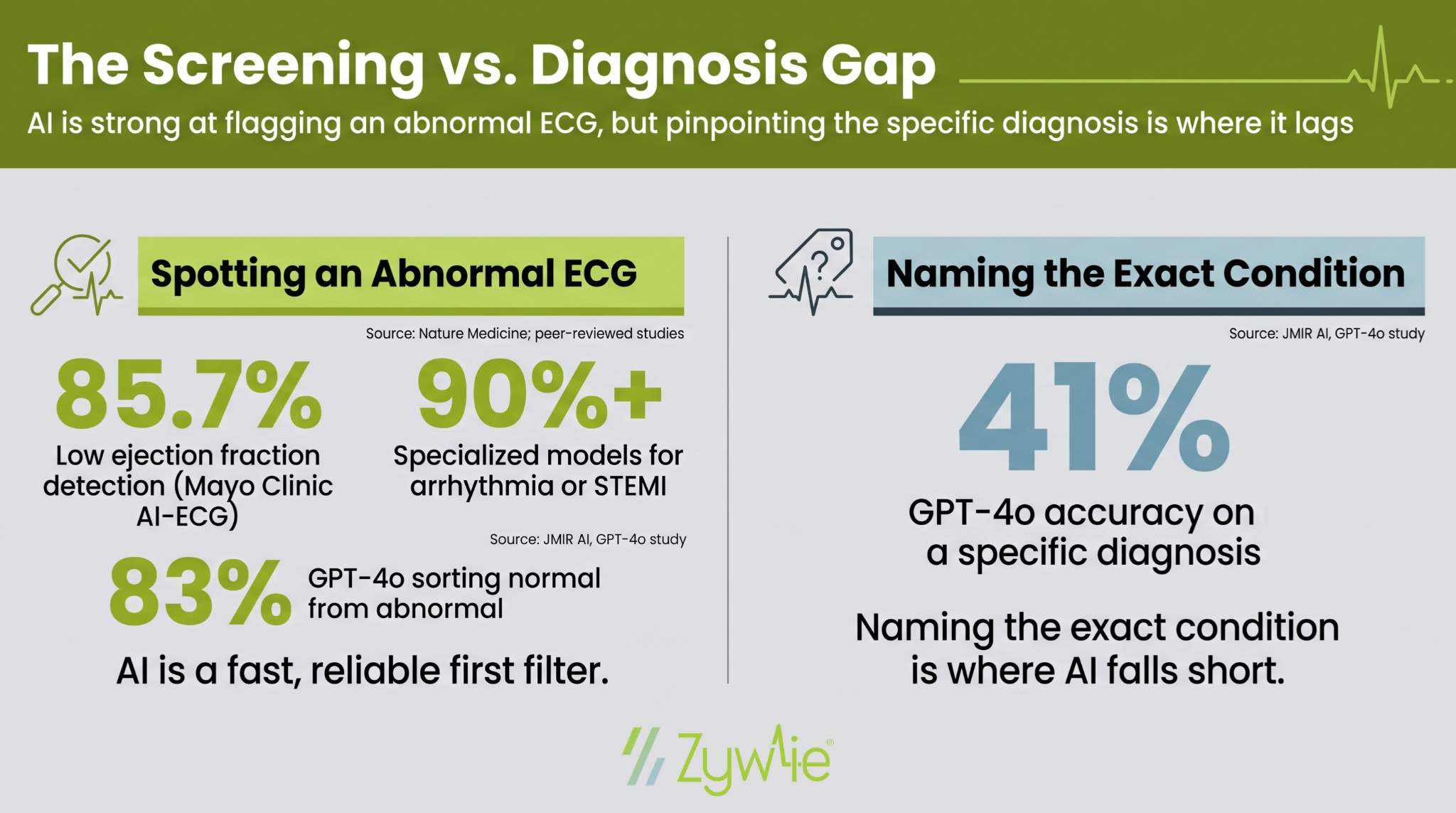 AI reliably flags an abnormal ECG (83 to 90%+ across studies) but drops to 41% accuracy when naming the exact diagnosis, showing screening is its strength and specific diagnosis is the gap.