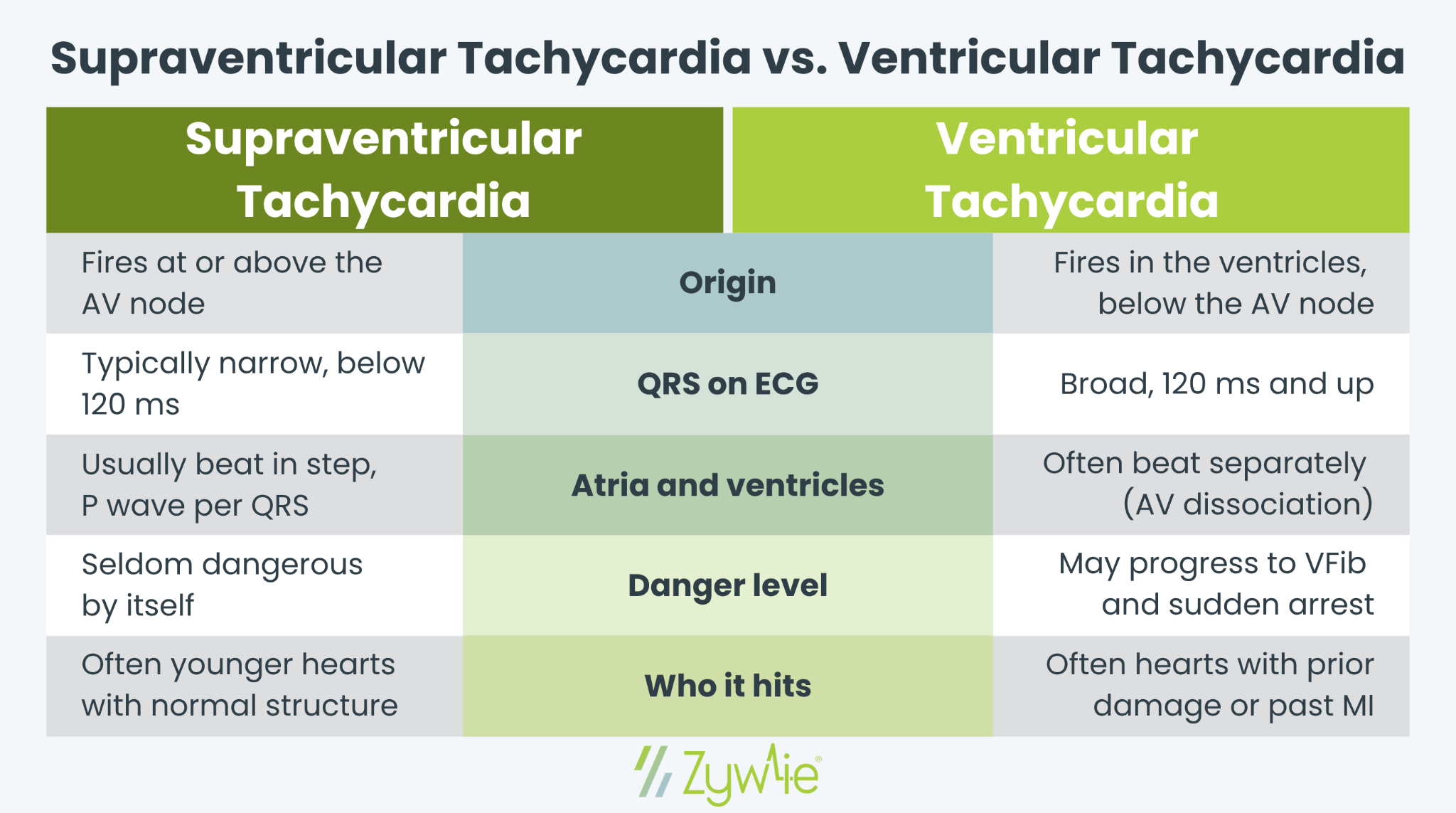 Comparison table of SVT vs. VT by origin, QRS width, atrial-ventricular coordination, danger level, and typical patient, showing VT as the broader-QRS, higher-risk rhythm.
