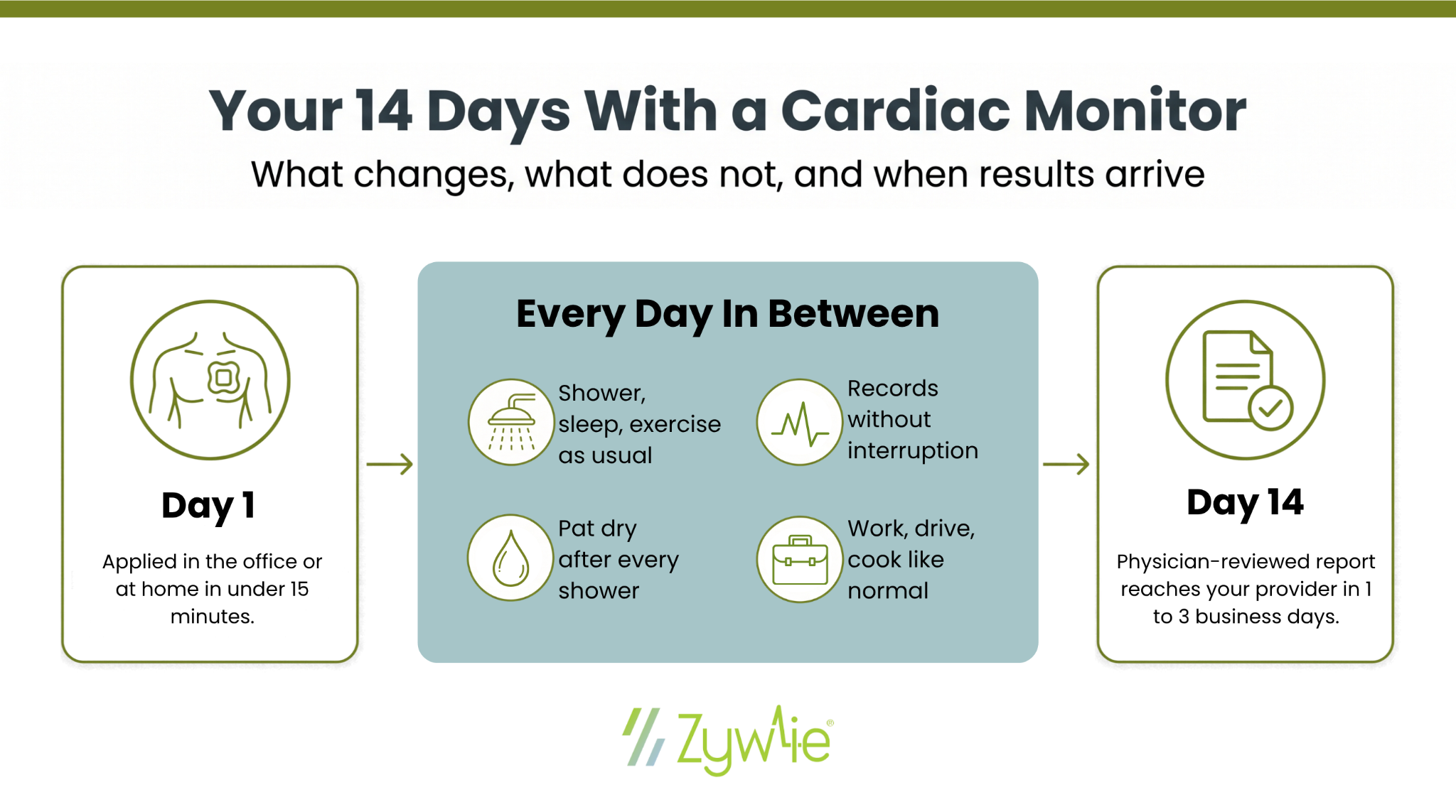Timeline of a 14-day cardiac monitor: applied in under 15 minutes on Day 1, worn through daily routines like showering, sleeping, exercising, and working in between, with a physician-reviewed report reaching your provider 1 to 3 business days after Day 14.