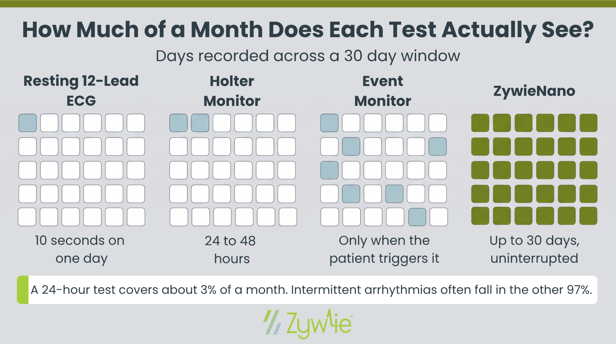 How much of a 30-day month each cardiac test records, shown as filled grid squares: a resting 12-lead ECG captures 10 seconds on one day, a Holter monitor 24 to 48 hours, an event monitor only when the patient triggers it, and ZywieNano up to 30 days uninterrupted. A 24-hour test covers about 3% of a month, and intermittent arrhythmias often fall in the other 97%.