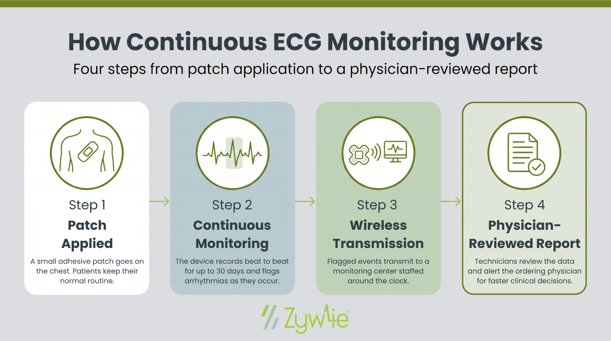 How continuous ECG monitoring works in four steps: a small adhesive patch is applied to the chest, it records continuously for up to 30 days and flags arrhythmias, flagged events transmit wirelessly to a 24/7 monitoring center, and technicians review the data to alert the ordering physician.