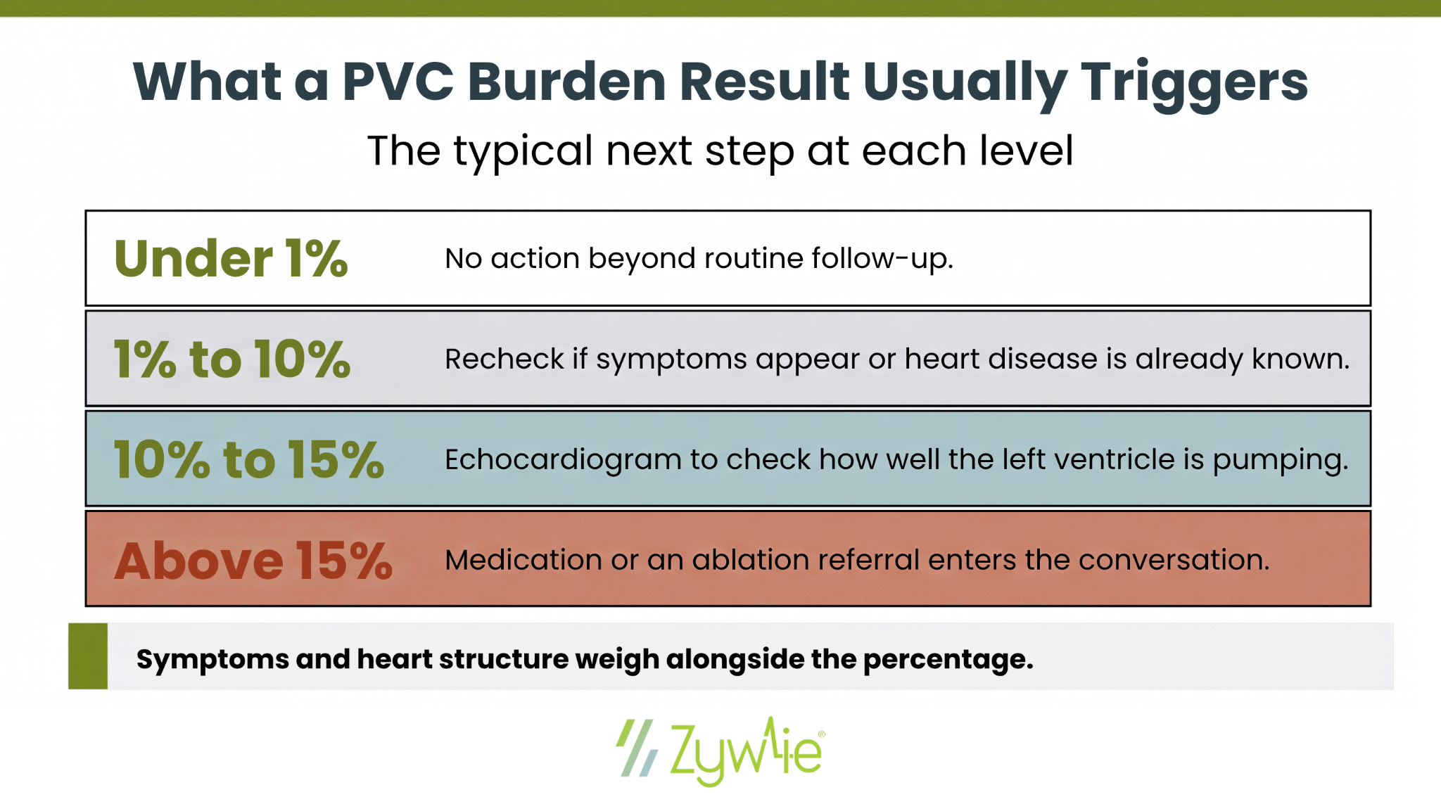 What a PVC burden result usually triggers, by level: under 1% needs no action beyond routine follow-up, 1 to 10% warrants a recheck if symptoms appear or heart disease is known, 10 to 15% calls for an echocardiogram to check left ventricle function, and above 15% brings medication or an ablation referral into the conversation. Symptoms and heart structure weigh alongside the percentage.